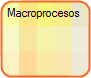 Gráfico de los Macroprocesos